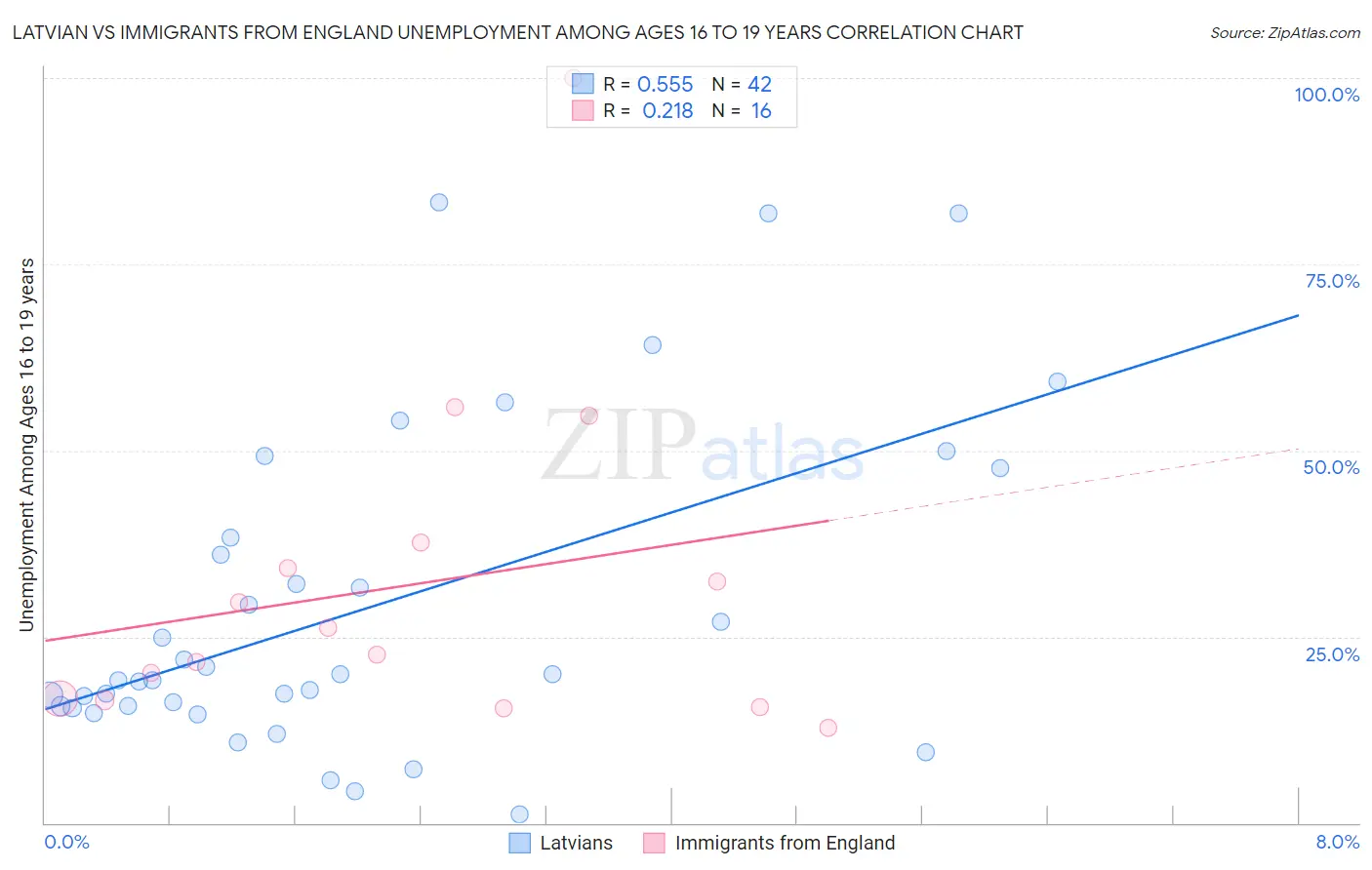 Latvian vs Immigrants from England Unemployment Among Ages 16 to 19 years