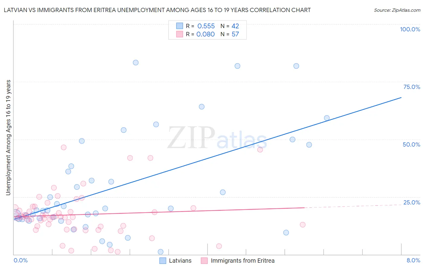 Latvian vs Immigrants from Eritrea Unemployment Among Ages 16 to 19 years