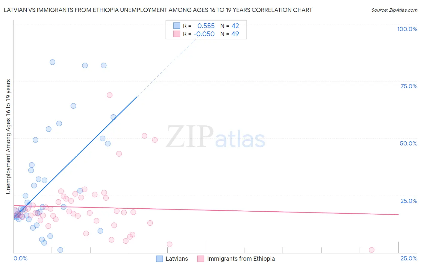 Latvian vs Immigrants from Ethiopia Unemployment Among Ages 16 to 19 years