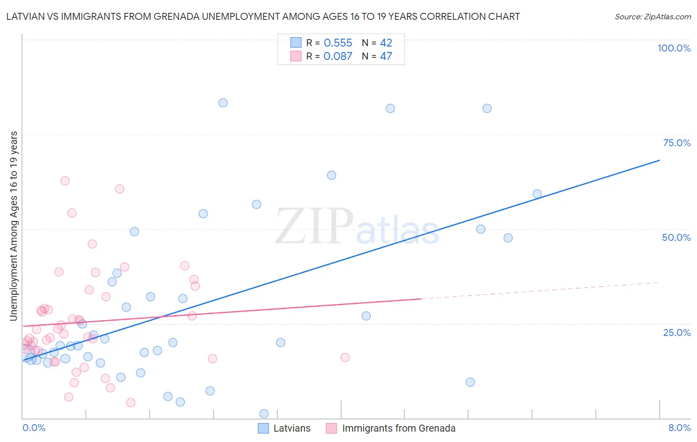 Latvian vs Immigrants from Grenada Unemployment Among Ages 16 to 19 years