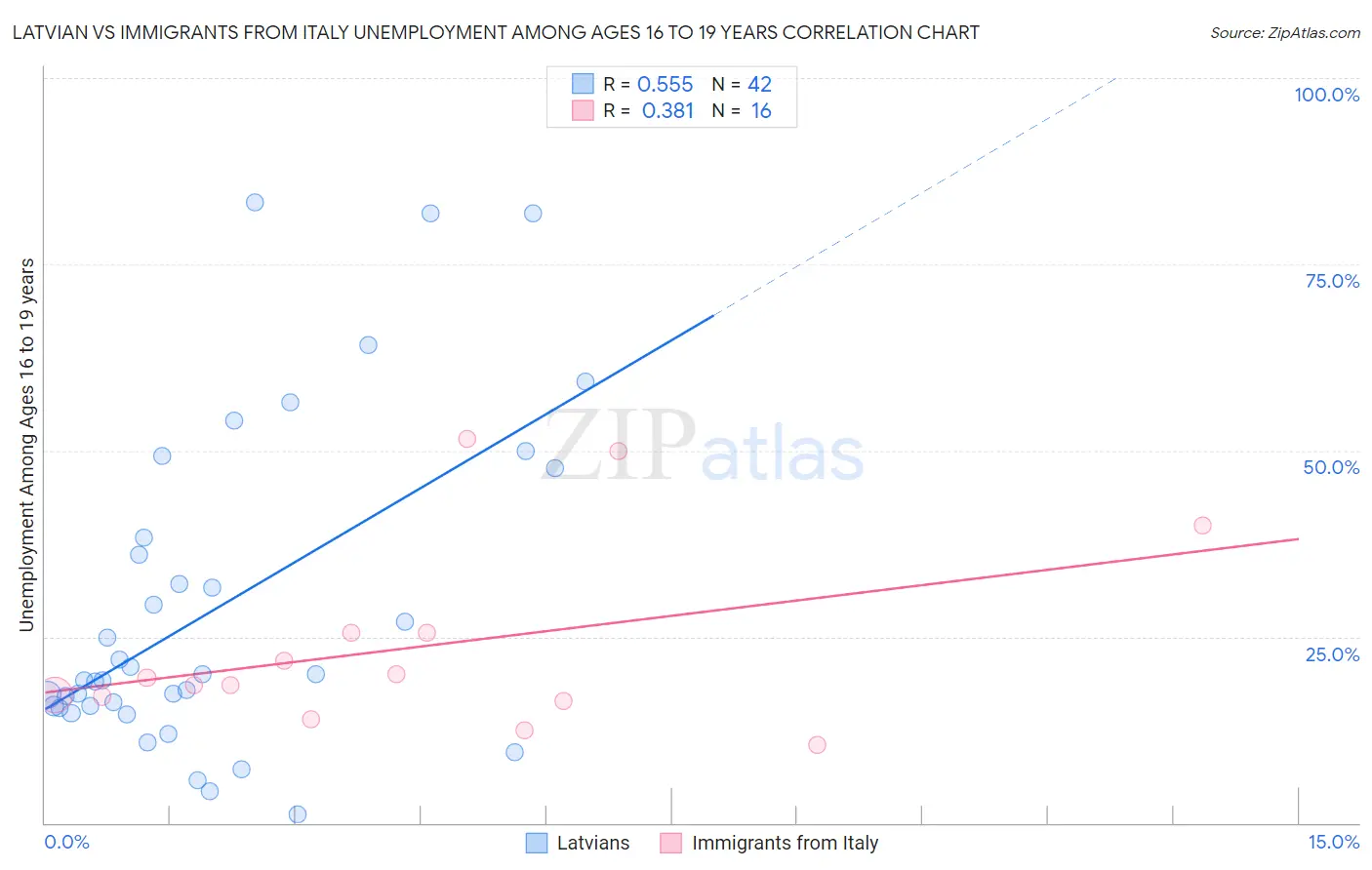 Latvian vs Immigrants from Italy Unemployment Among Ages 16 to 19 years