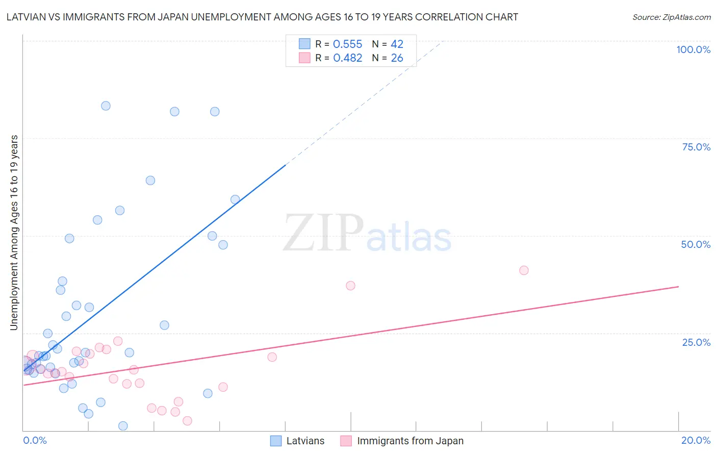 Latvian vs Immigrants from Japan Unemployment Among Ages 16 to 19 years