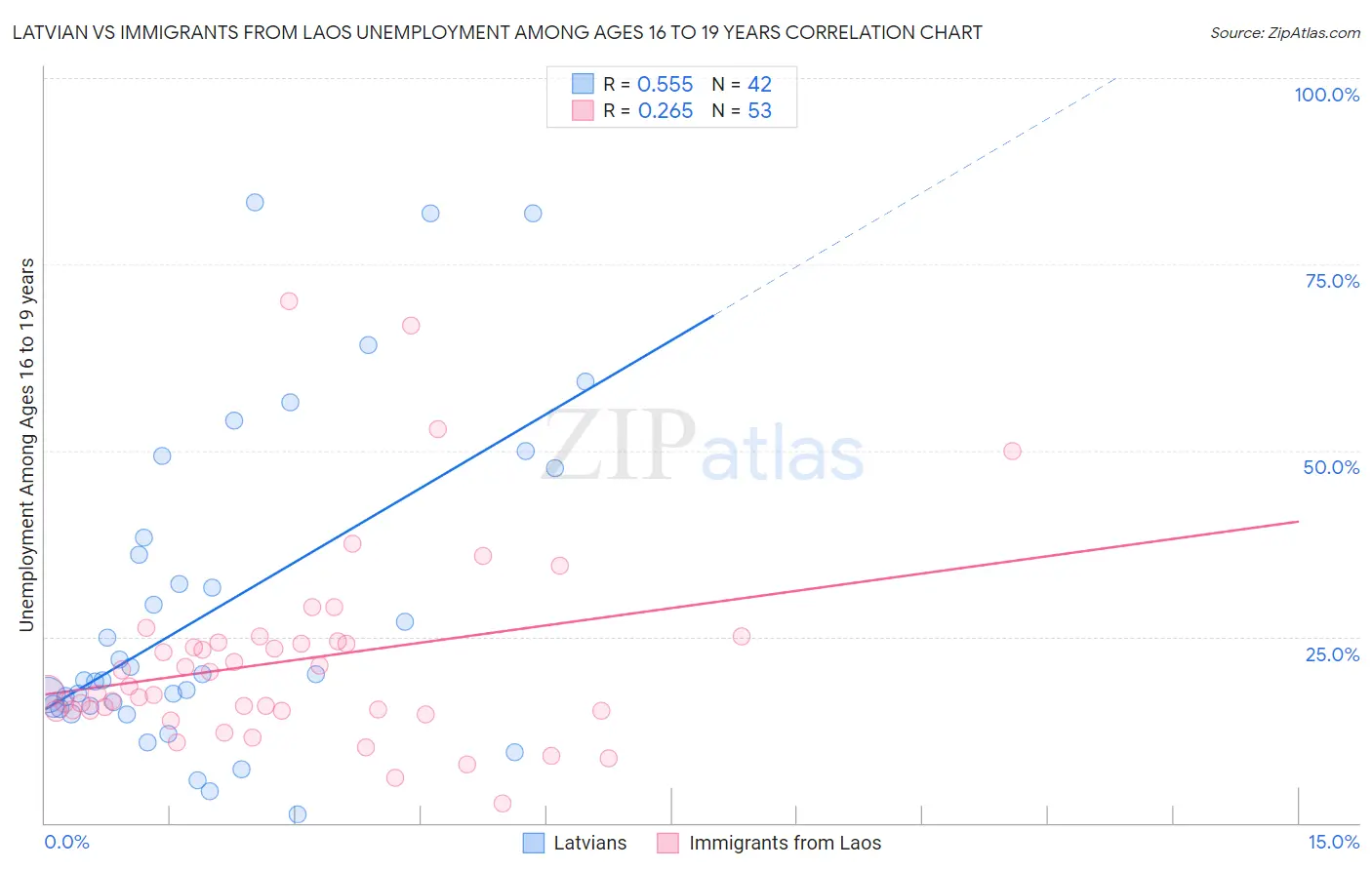 Latvian vs Immigrants from Laos Unemployment Among Ages 16 to 19 years