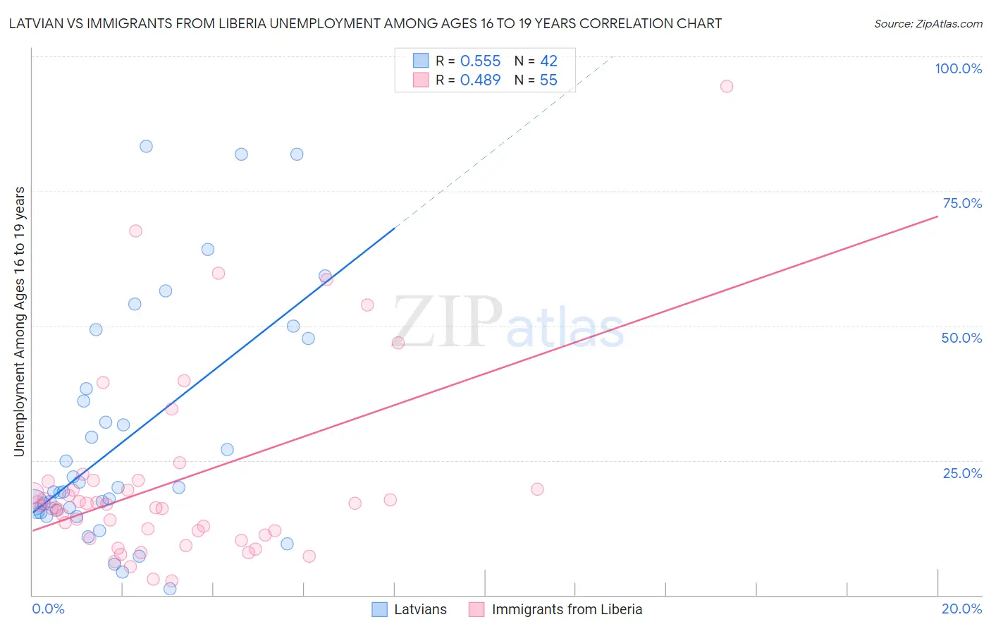 Latvian vs Immigrants from Liberia Unemployment Among Ages 16 to 19 years