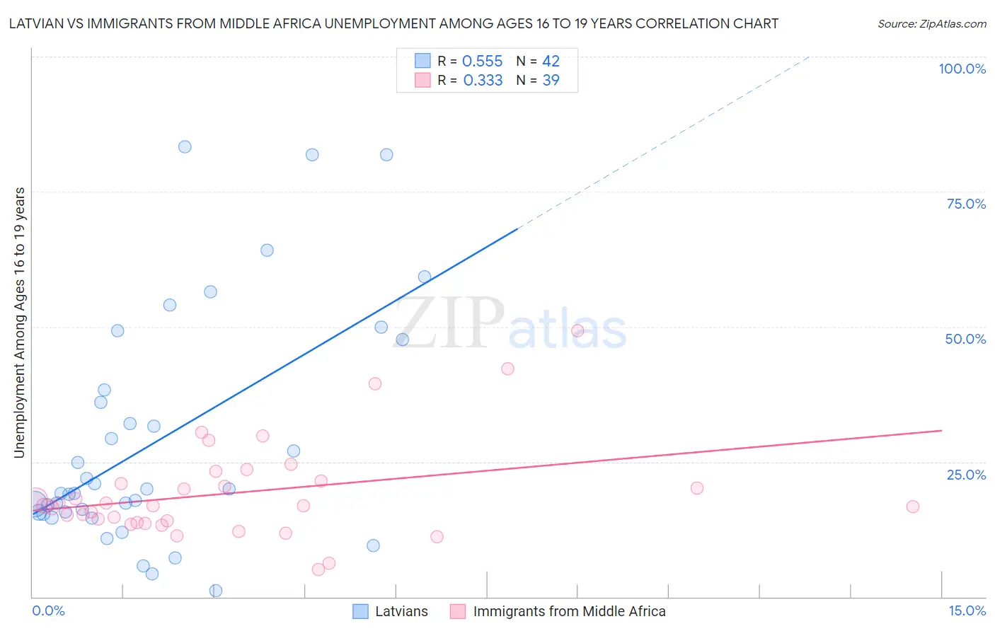 Latvian vs Immigrants from Middle Africa Unemployment Among Ages 16 to 19 years