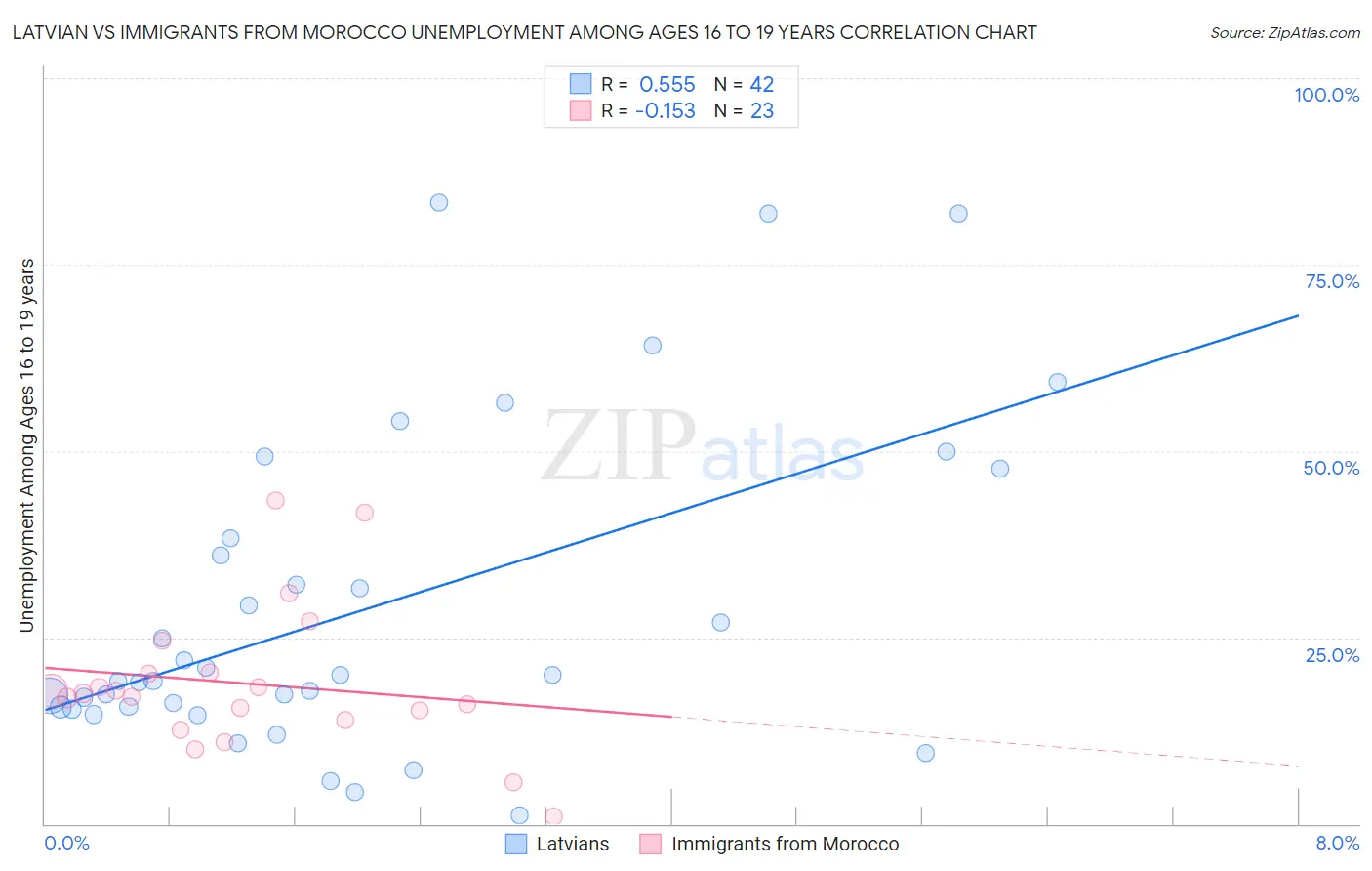 Latvian vs Immigrants from Morocco Unemployment Among Ages 16 to 19 years