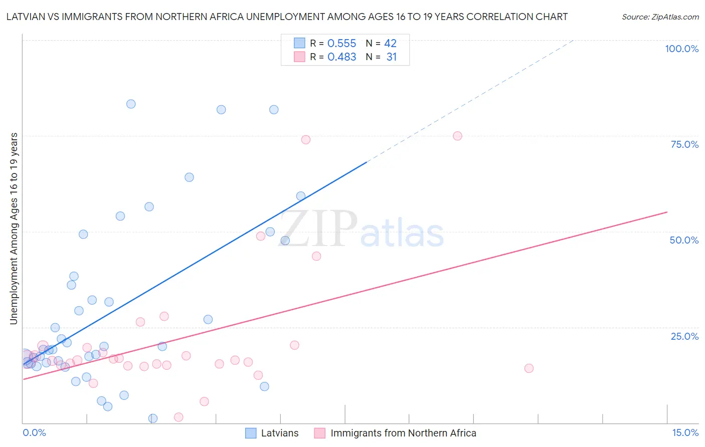 Latvian vs Immigrants from Northern Africa Unemployment Among Ages 16 to 19 years