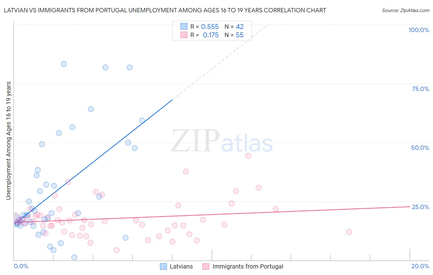 Latvian vs Immigrants from Portugal Unemployment Among Ages 16 to 19 years