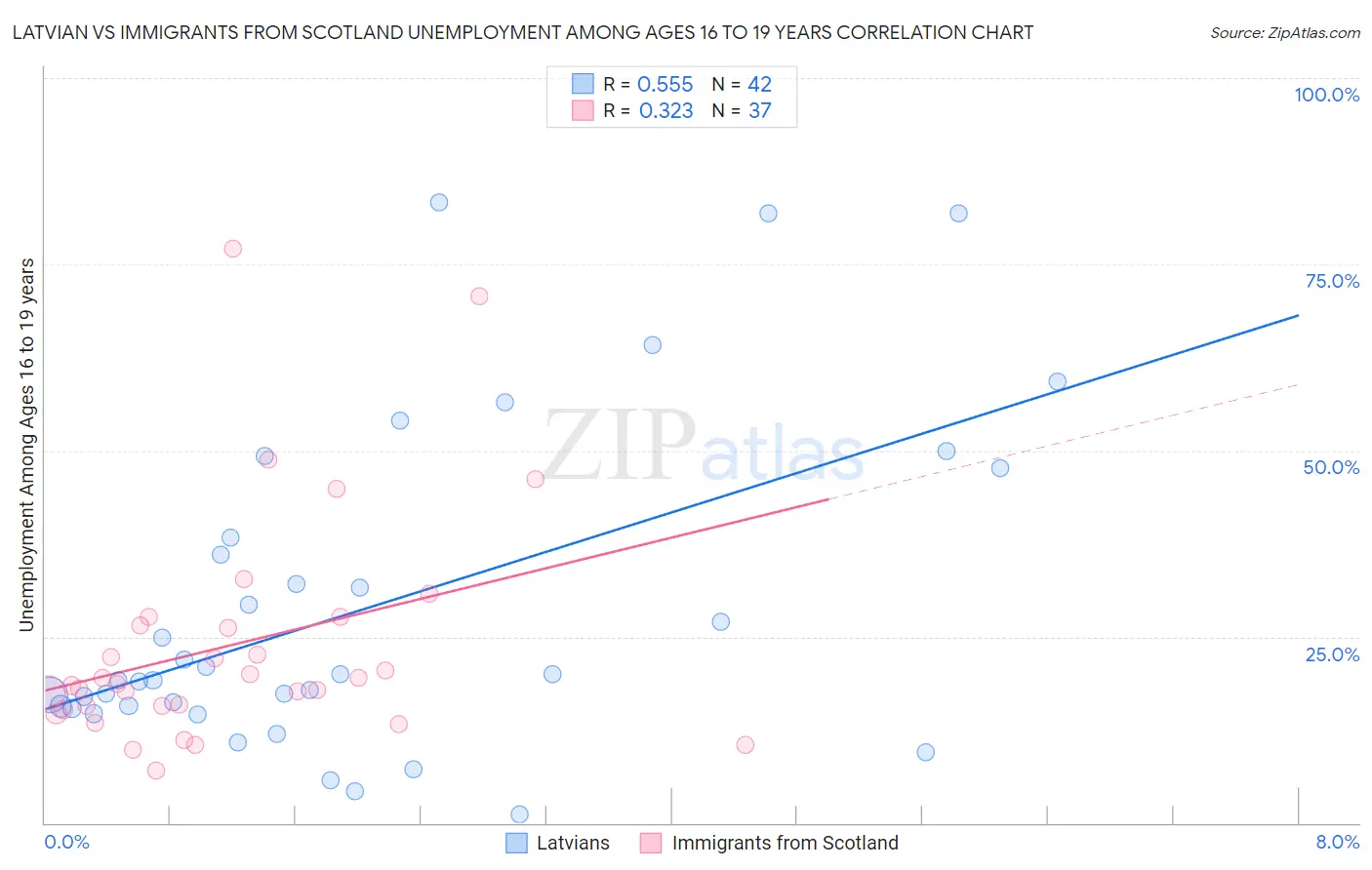 Latvian vs Immigrants from Scotland Unemployment Among Ages 16 to 19 years