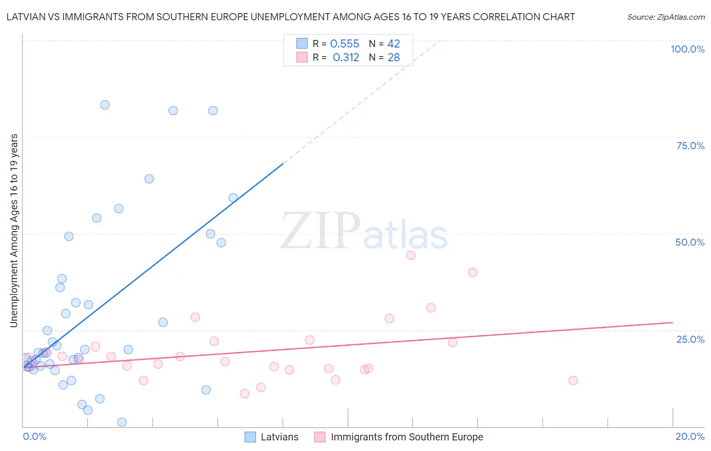 Latvian vs Immigrants from Southern Europe Unemployment Among Ages 16 to 19 years