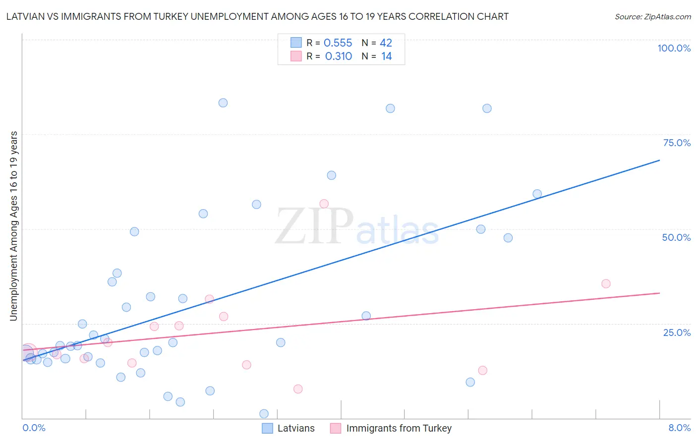 Latvian vs Immigrants from Turkey Unemployment Among Ages 16 to 19 years