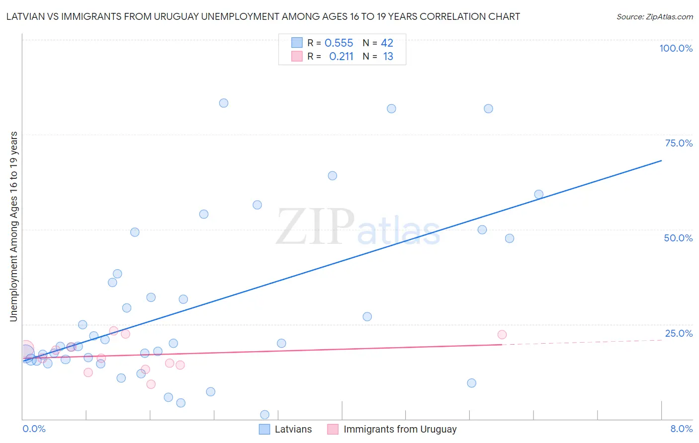 Latvian vs Immigrants from Uruguay Unemployment Among Ages 16 to 19 years