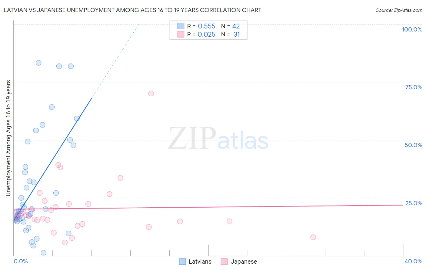 Latvian vs Japanese Unemployment Among Ages 16 to 19 years