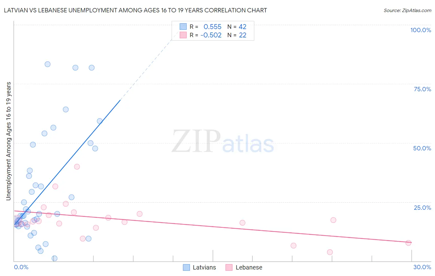 Latvian vs Lebanese Unemployment Among Ages 16 to 19 years