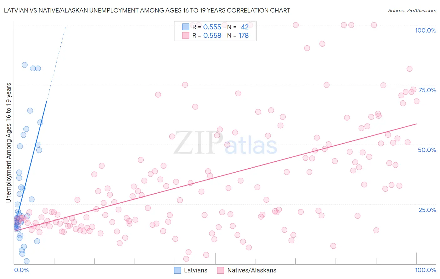 Latvian vs Native/Alaskan Unemployment Among Ages 16 to 19 years