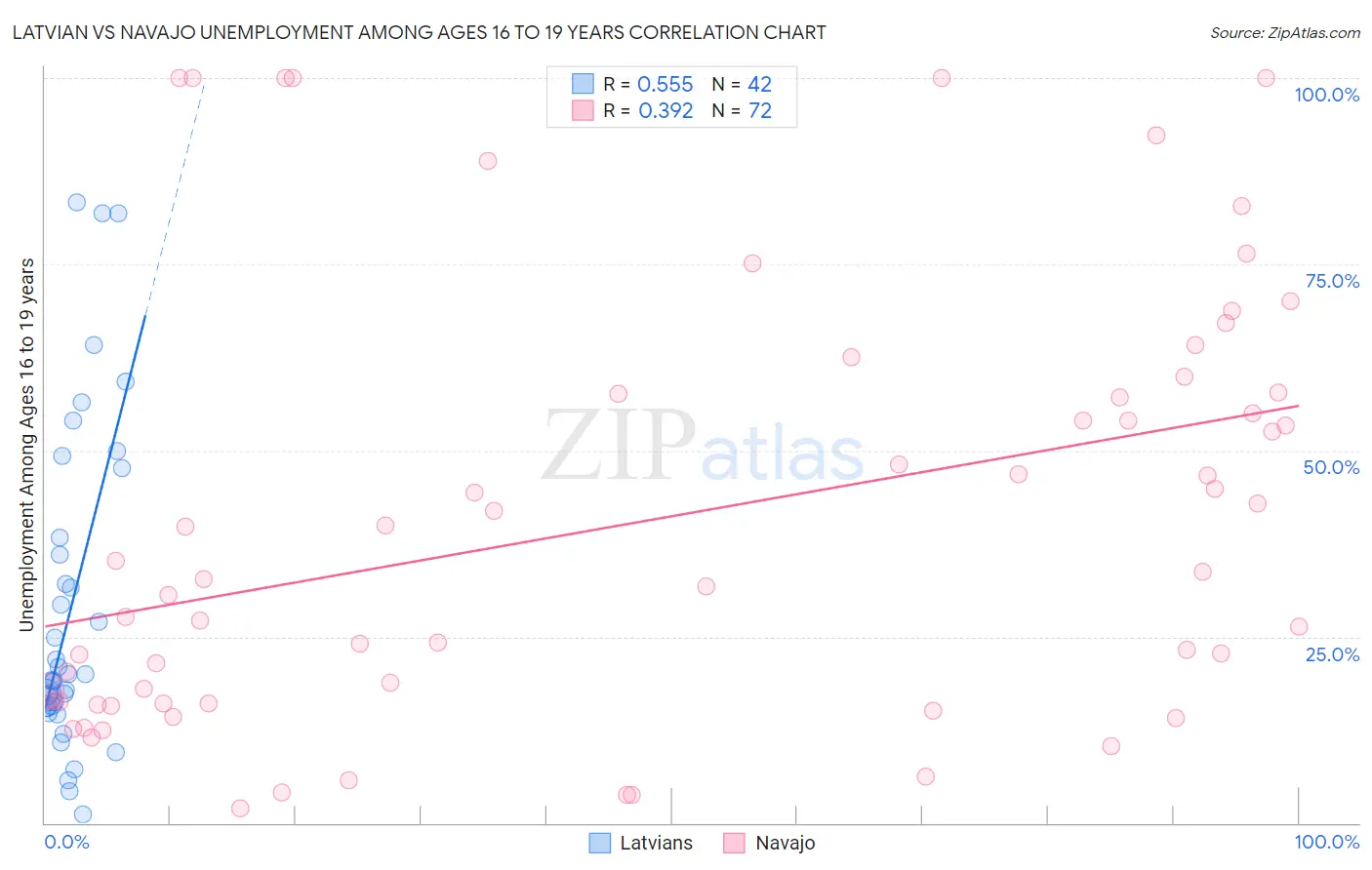 Latvian vs Navajo Unemployment Among Ages 16 to 19 years