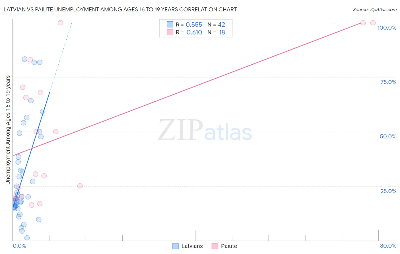 Latvian vs Paiute Unemployment Among Ages 16 to 19 years