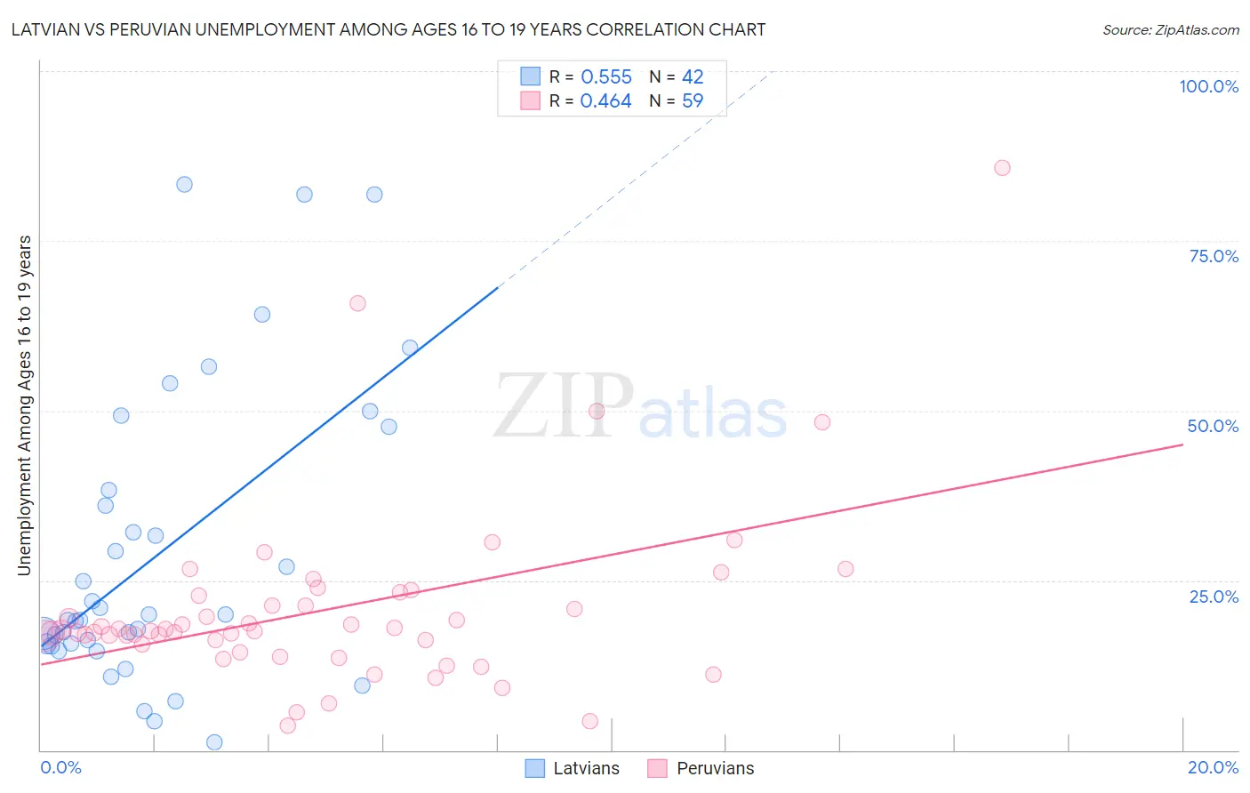 Latvian vs Peruvian Unemployment Among Ages 16 to 19 years