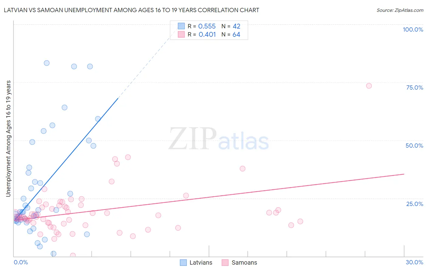 Latvian vs Samoan Unemployment Among Ages 16 to 19 years