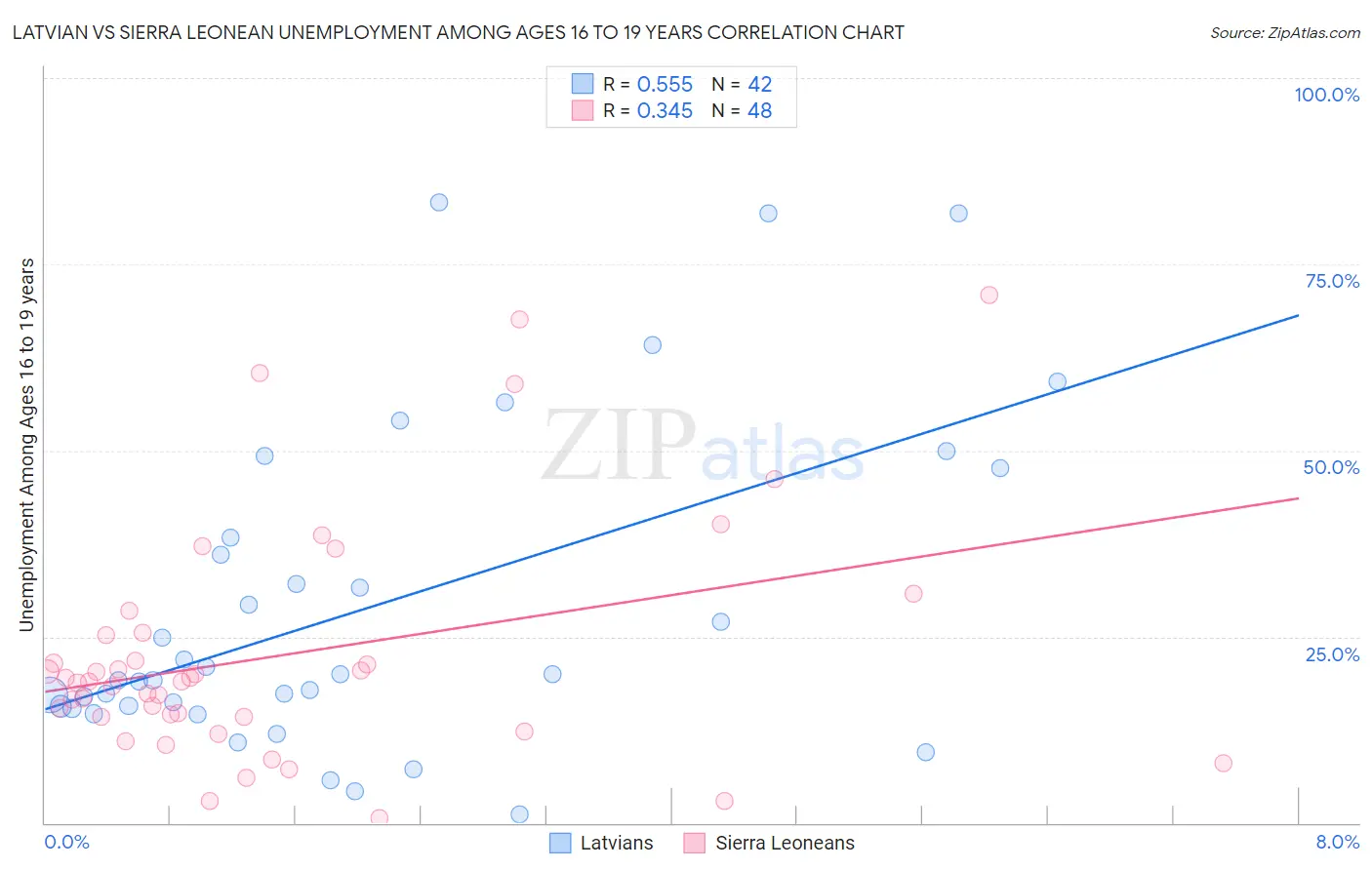 Latvian vs Sierra Leonean Unemployment Among Ages 16 to 19 years