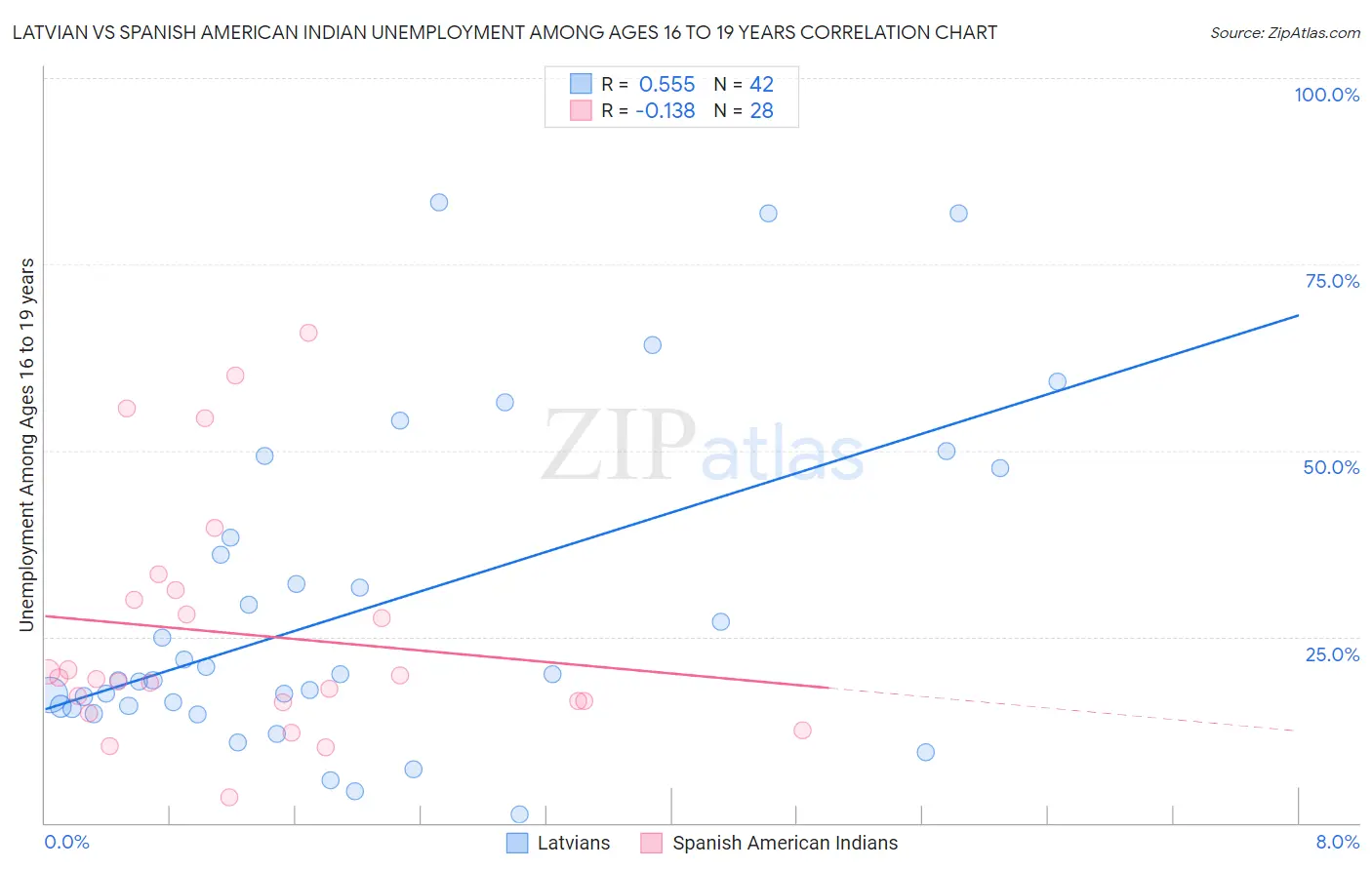 Latvian vs Spanish American Indian Unemployment Among Ages 16 to 19 years