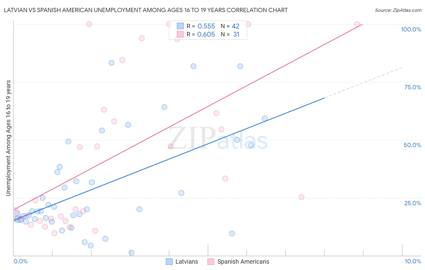 Latvian vs Spanish American Unemployment Among Ages 16 to 19 years