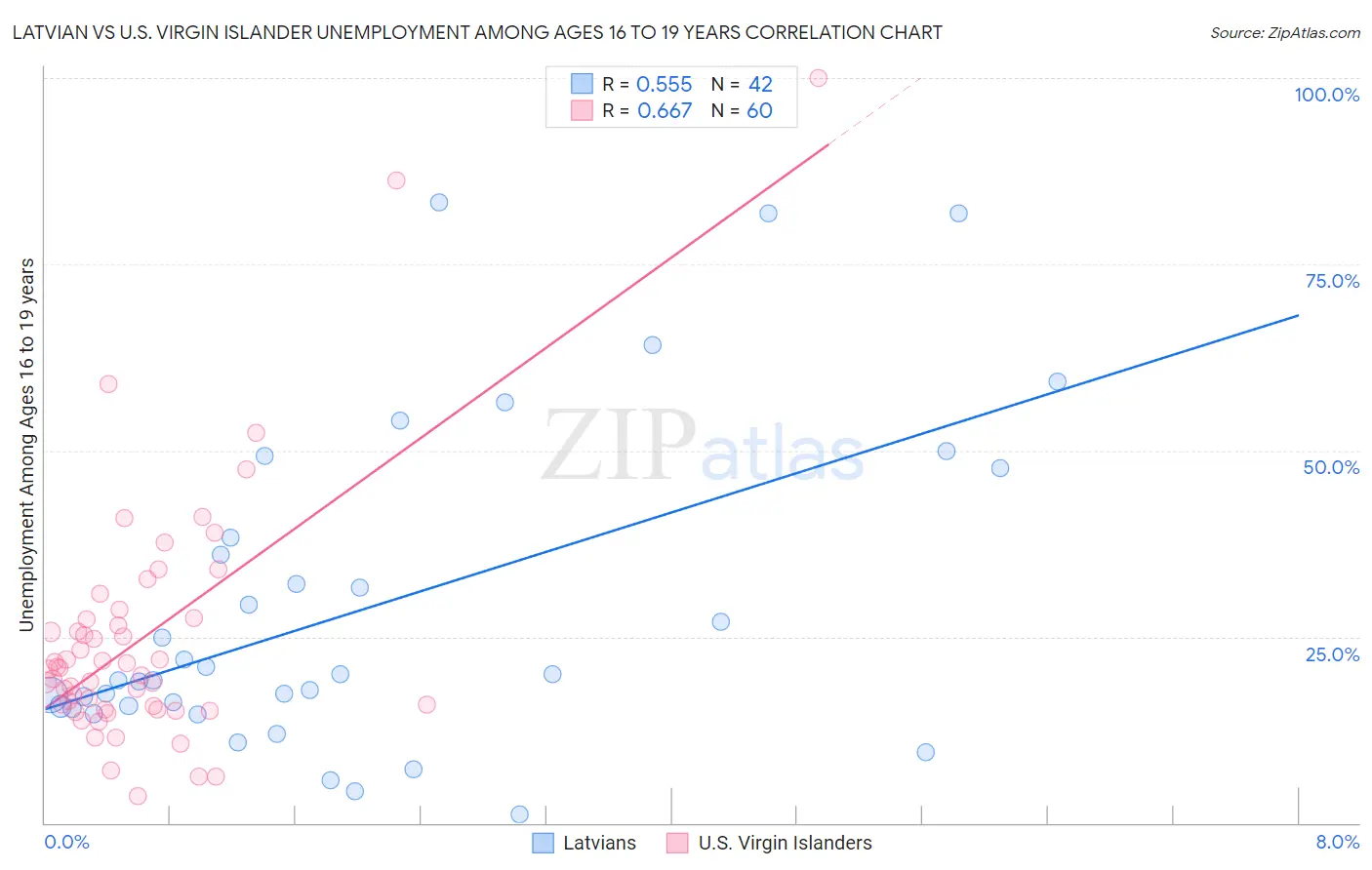 Latvian vs U.S. Virgin Islander Unemployment Among Ages 16 to 19 years