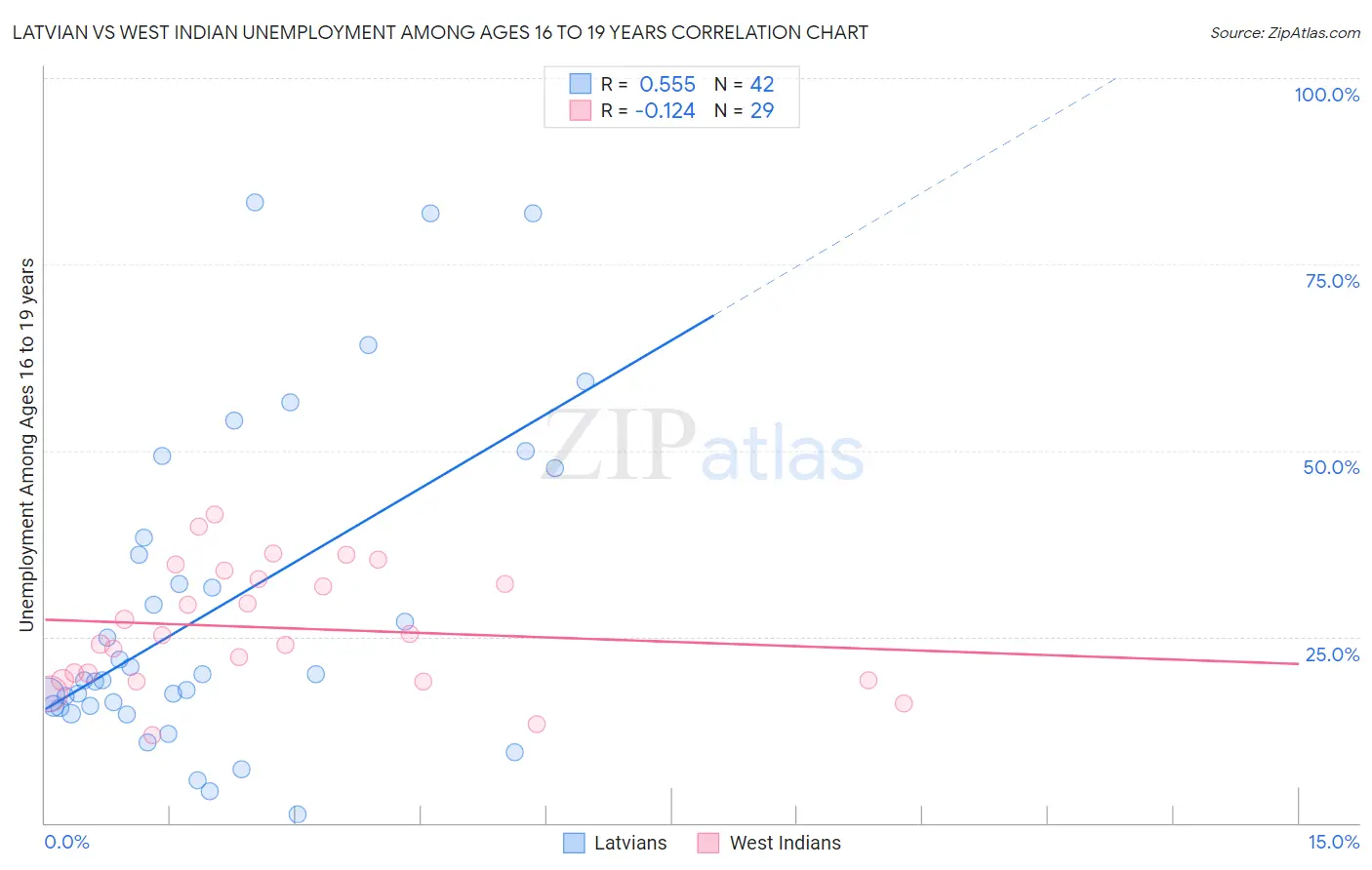 Latvian vs West Indian Unemployment Among Ages 16 to 19 years