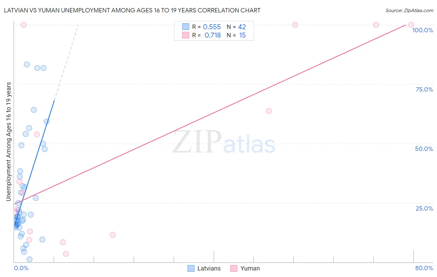 Latvian vs Yuman Unemployment Among Ages 16 to 19 years