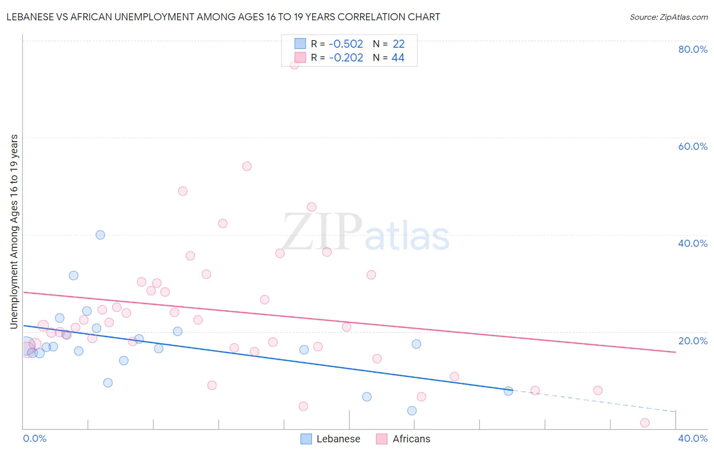 Lebanese vs African Unemployment Among Ages 16 to 19 years