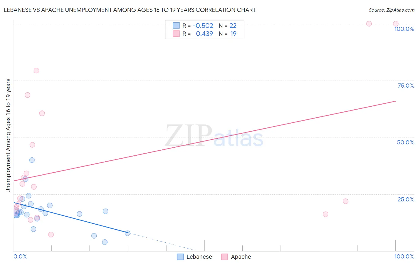 Lebanese vs Apache Unemployment Among Ages 16 to 19 years