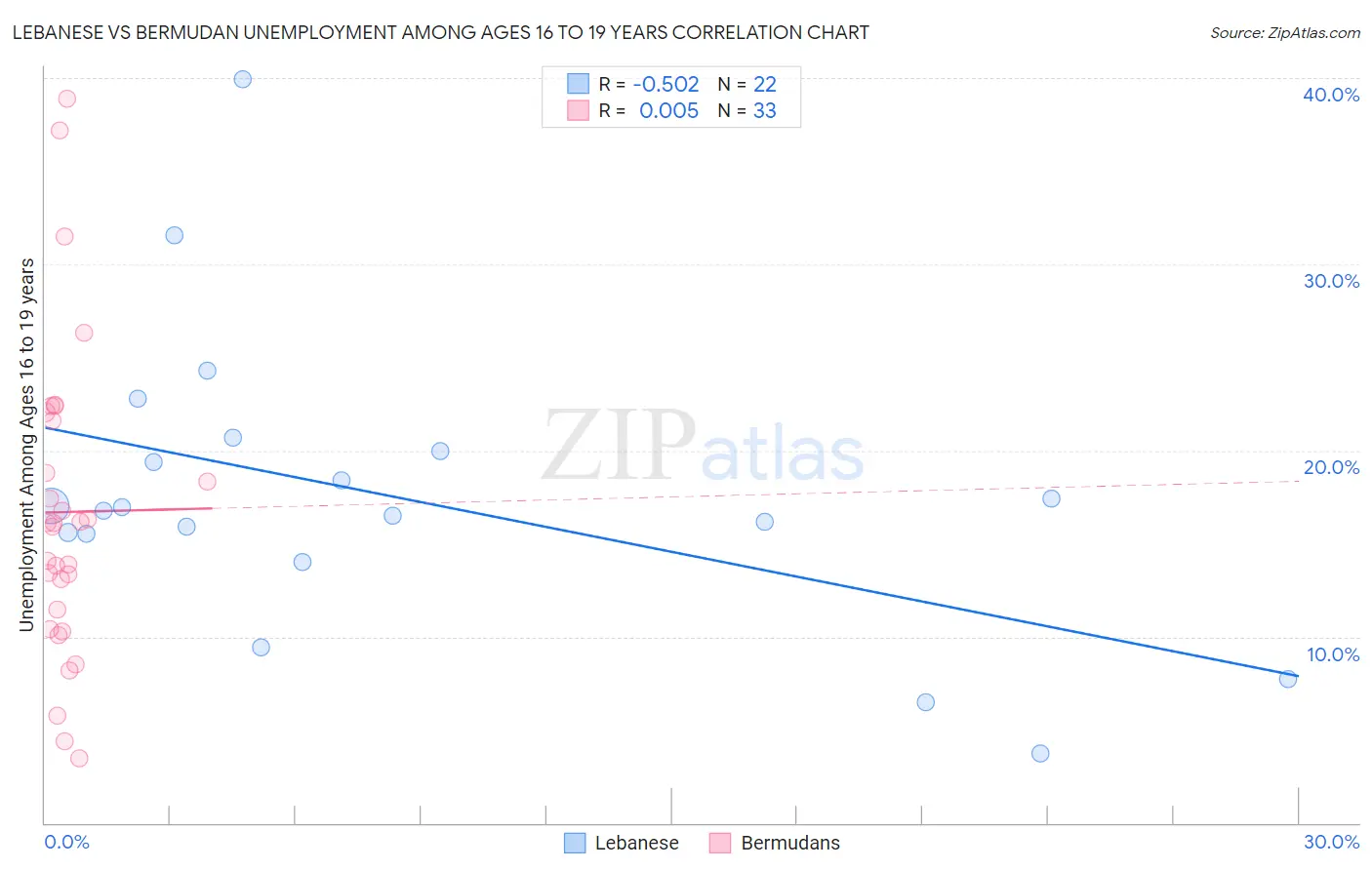 Lebanese vs Bermudan Unemployment Among Ages 16 to 19 years