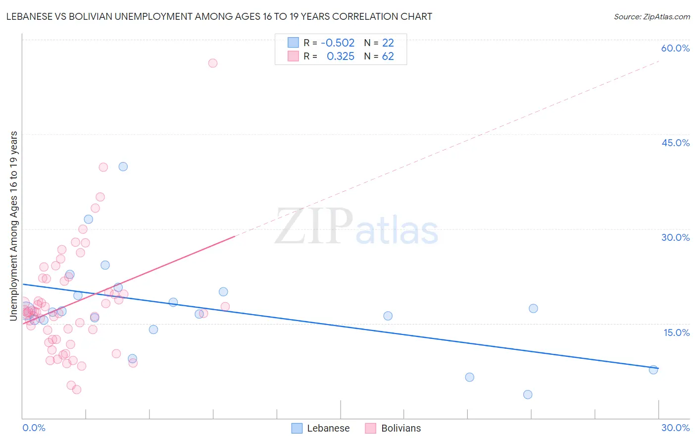 Lebanese vs Bolivian Unemployment Among Ages 16 to 19 years