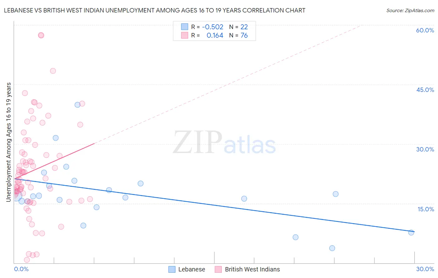 Lebanese vs British West Indian Unemployment Among Ages 16 to 19 years