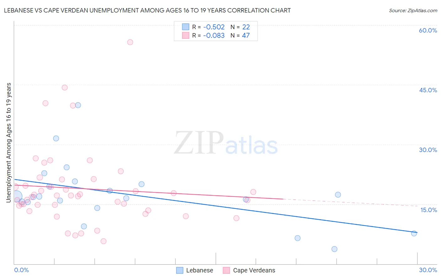 Lebanese vs Cape Verdean Unemployment Among Ages 16 to 19 years