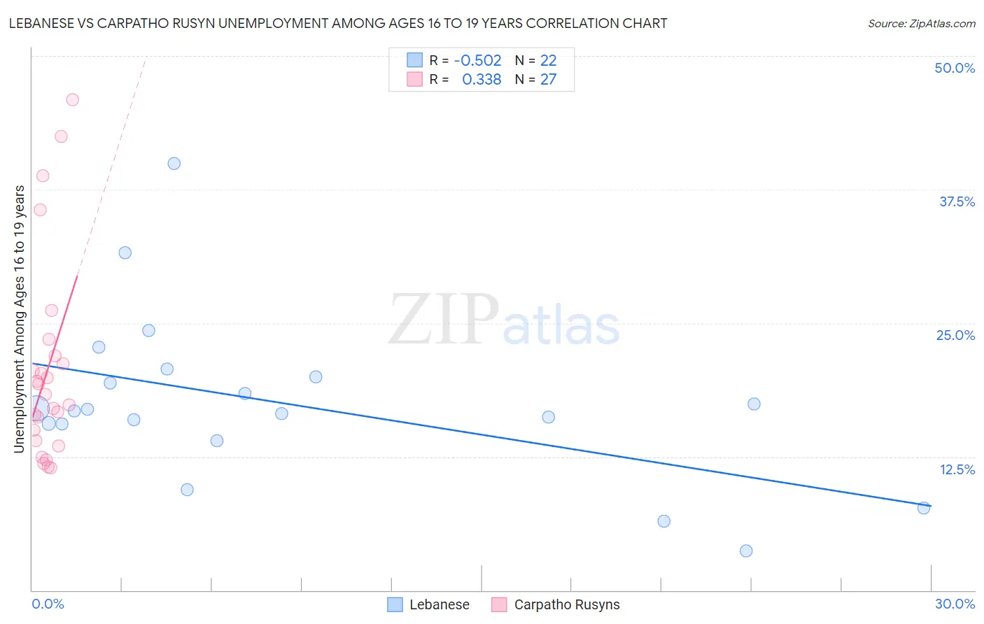 Lebanese vs Carpatho Rusyn Unemployment Among Ages 16 to 19 years