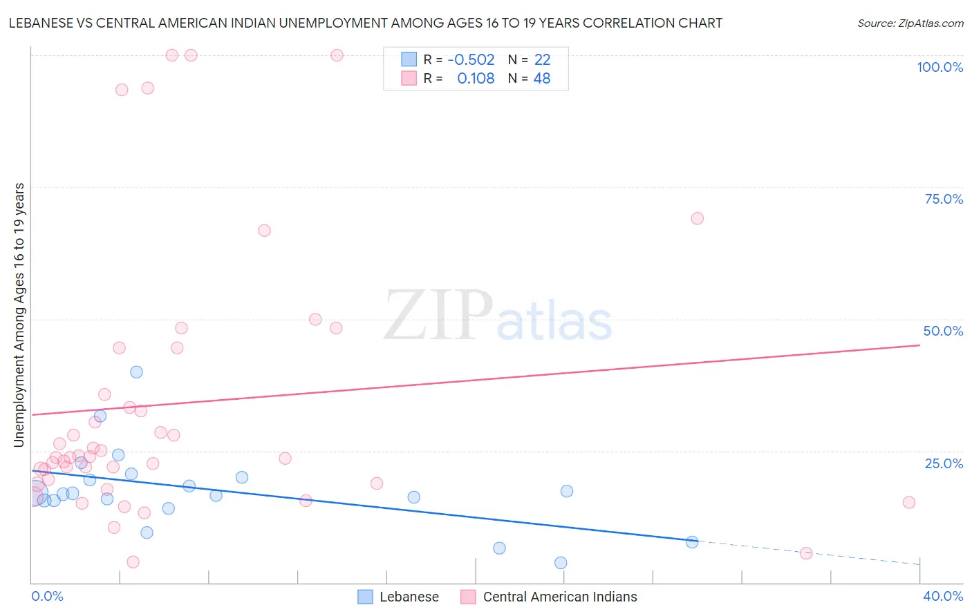Lebanese vs Central American Indian Unemployment Among Ages 16 to 19 years