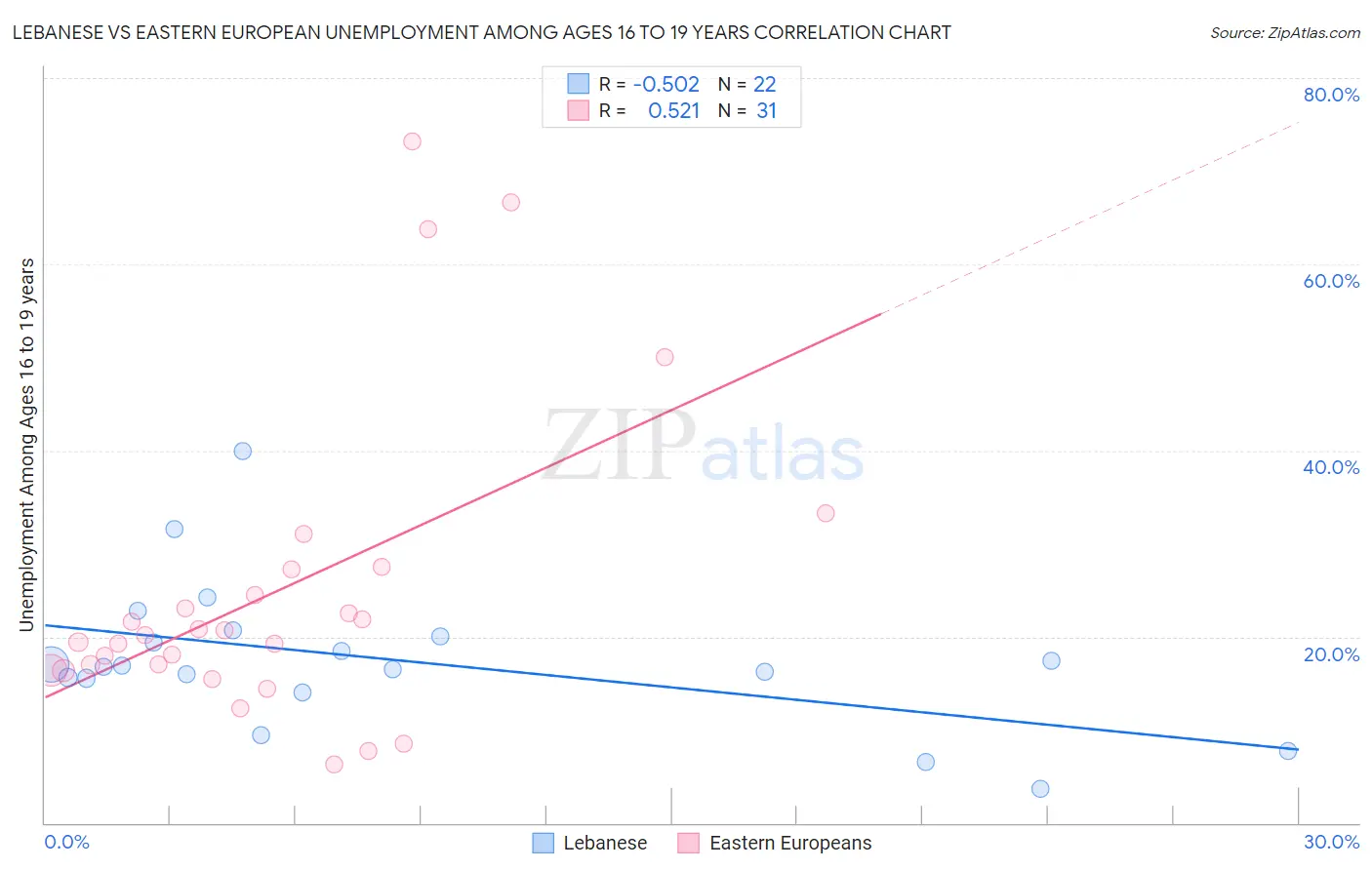 Lebanese vs Eastern European Unemployment Among Ages 16 to 19 years