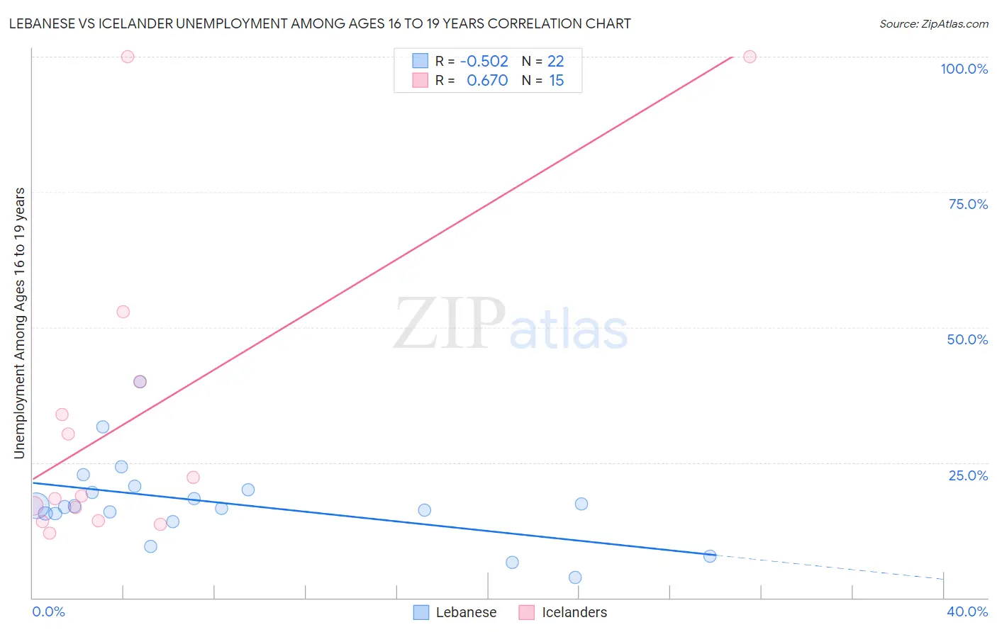 Lebanese vs Icelander Unemployment Among Ages 16 to 19 years