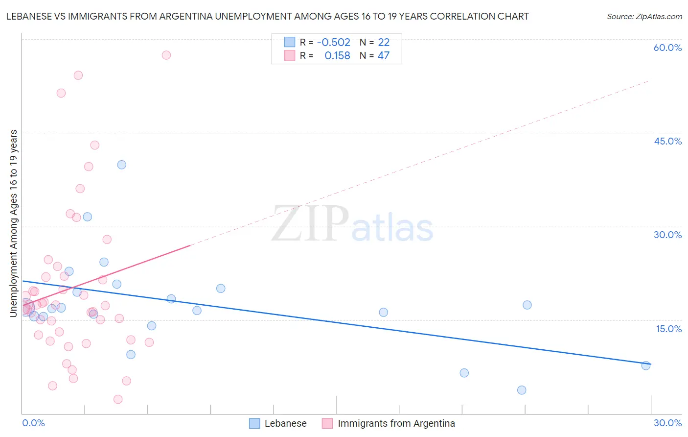 Lebanese vs Immigrants from Argentina Unemployment Among Ages 16 to 19 years