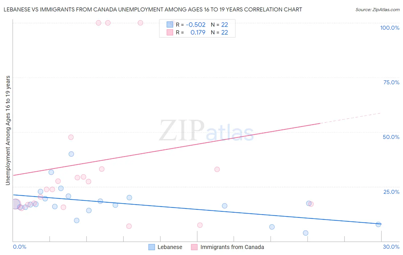 Lebanese vs Immigrants from Canada Unemployment Among Ages 16 to 19 years