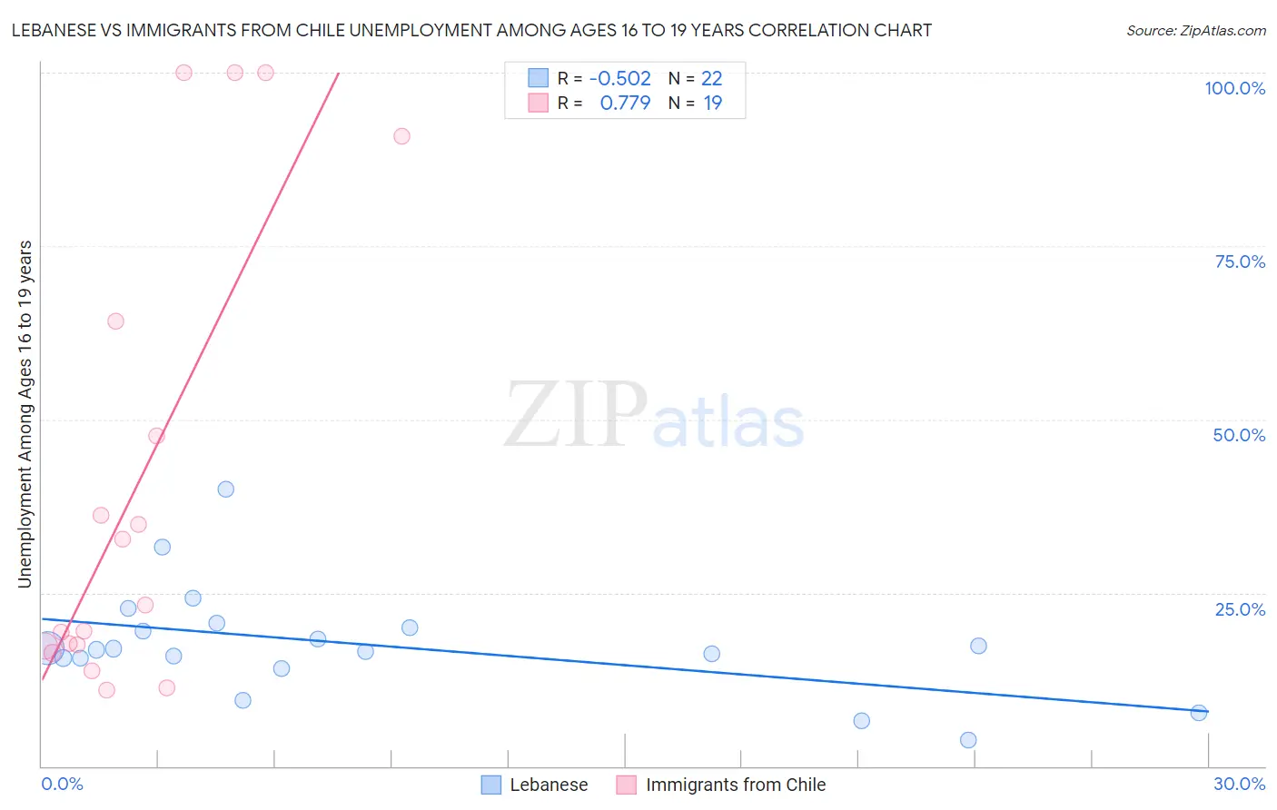 Lebanese vs Immigrants from Chile Unemployment Among Ages 16 to 19 years