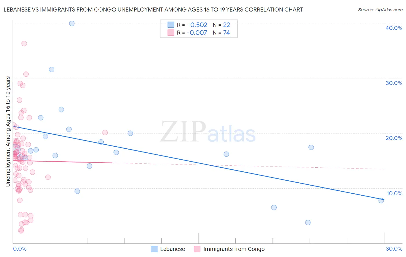 Lebanese vs Immigrants from Congo Unemployment Among Ages 16 to 19 years