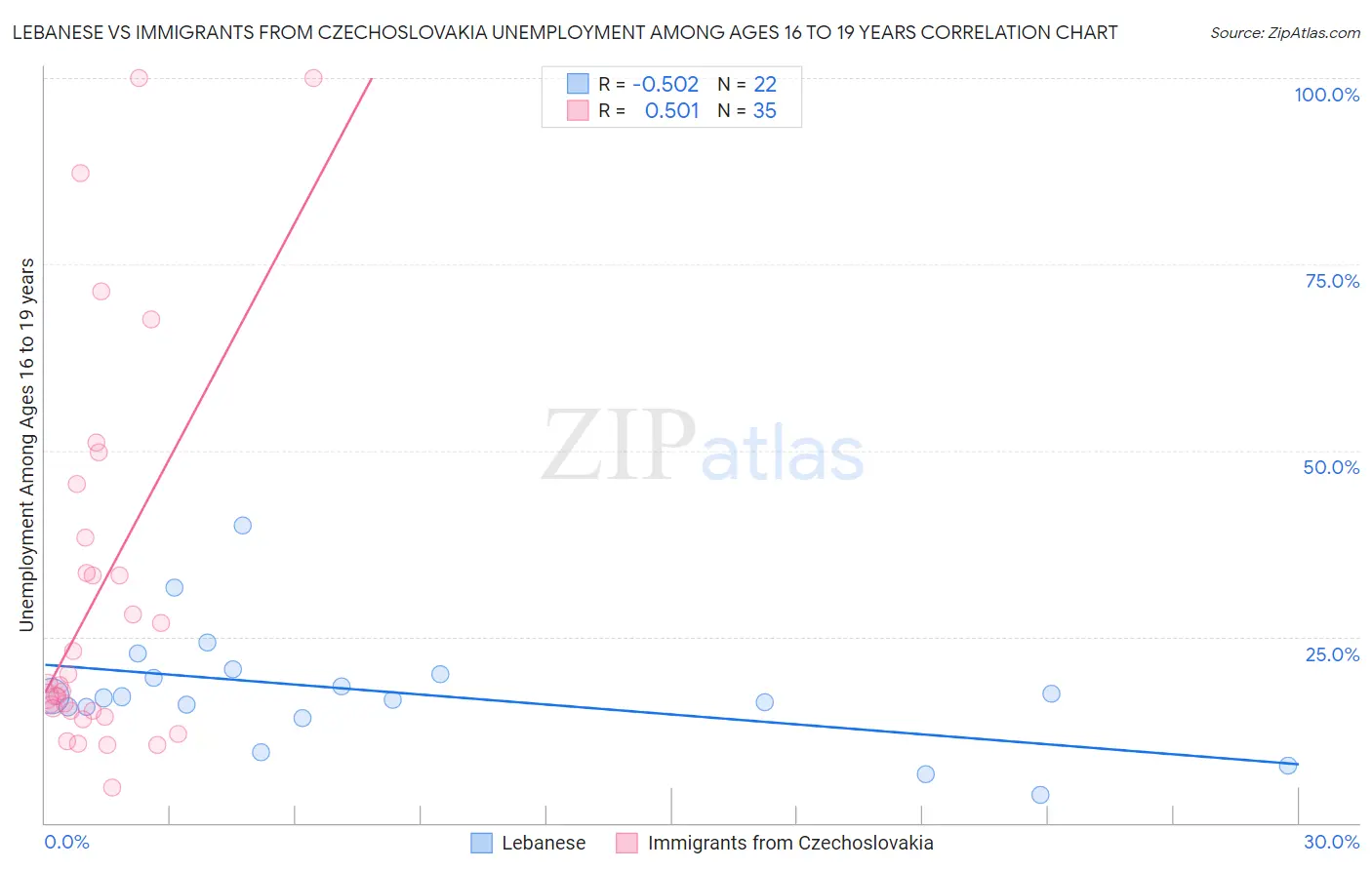 Lebanese vs Immigrants from Czechoslovakia Unemployment Among Ages 16 to 19 years