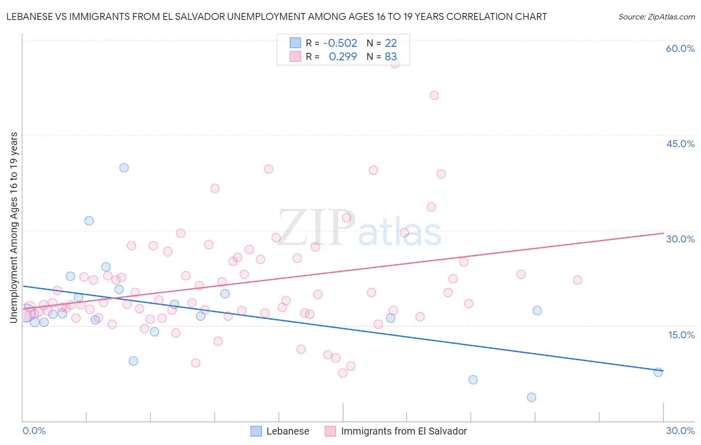 Lebanese vs Immigrants from El Salvador Unemployment Among Ages 16 to 19 years