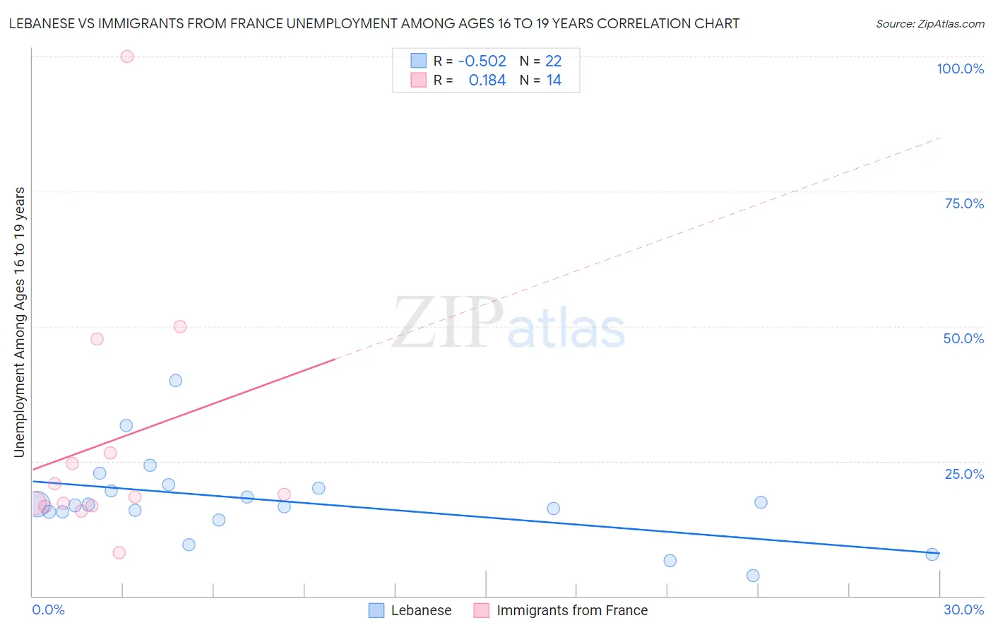 Lebanese vs Immigrants from France Unemployment Among Ages 16 to 19 years