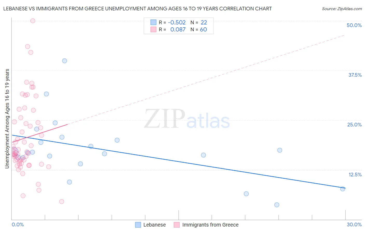Lebanese vs Immigrants from Greece Unemployment Among Ages 16 to 19 years