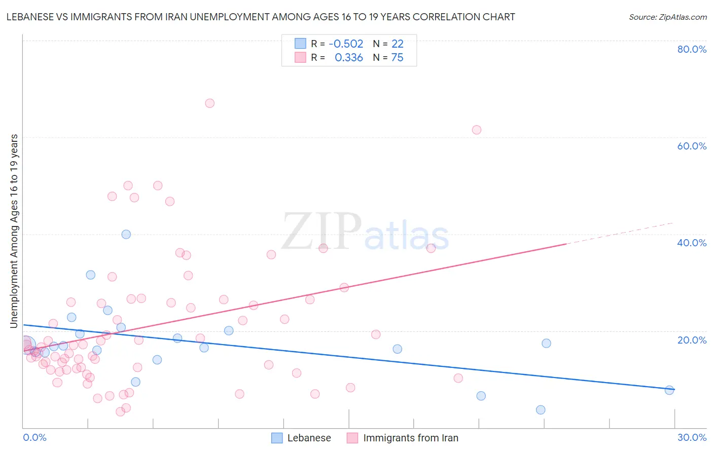 Lebanese vs Immigrants from Iran Unemployment Among Ages 16 to 19 years