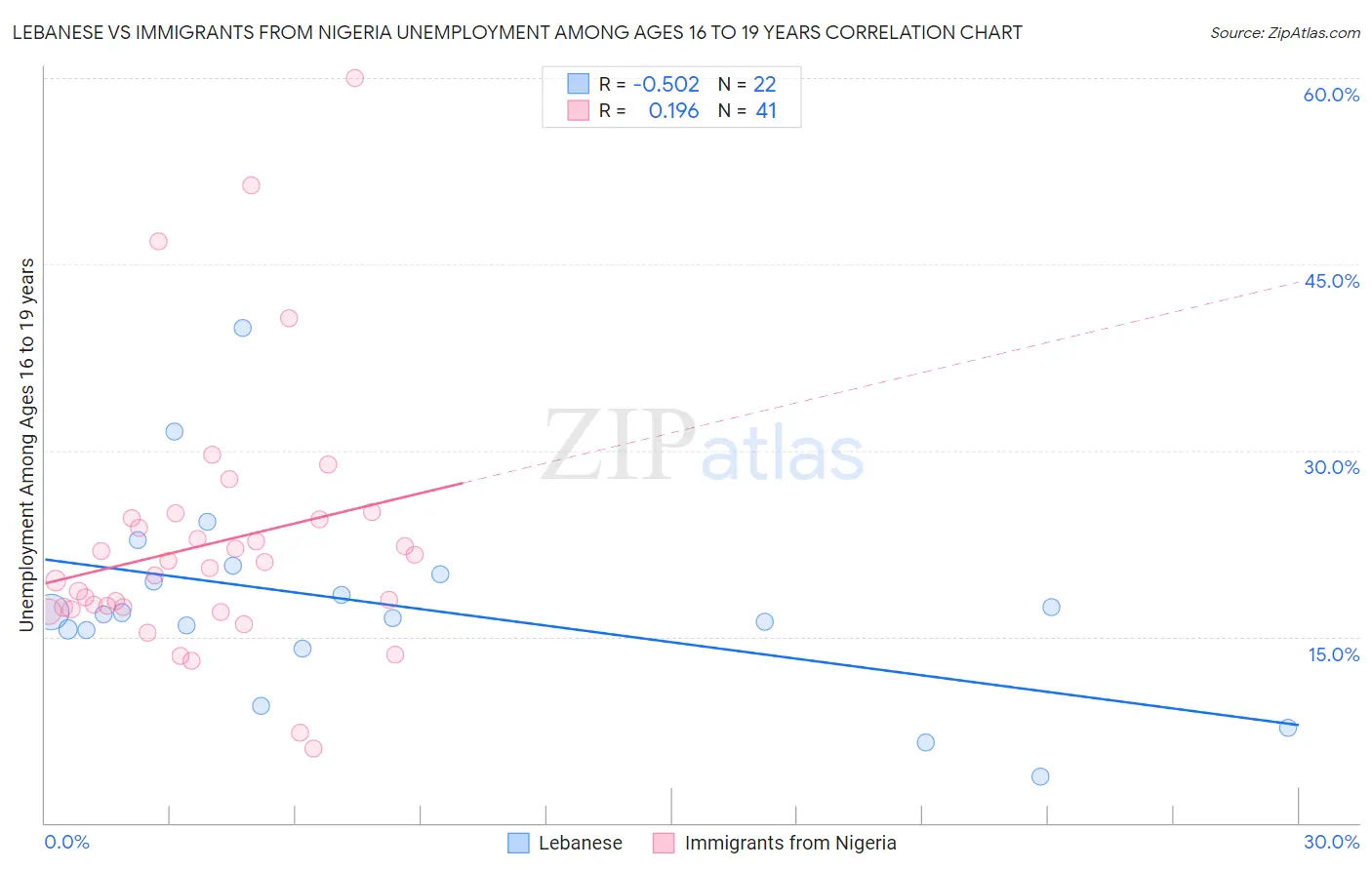 Lebanese vs Immigrants from Nigeria Unemployment Among Ages 16 to 19 years