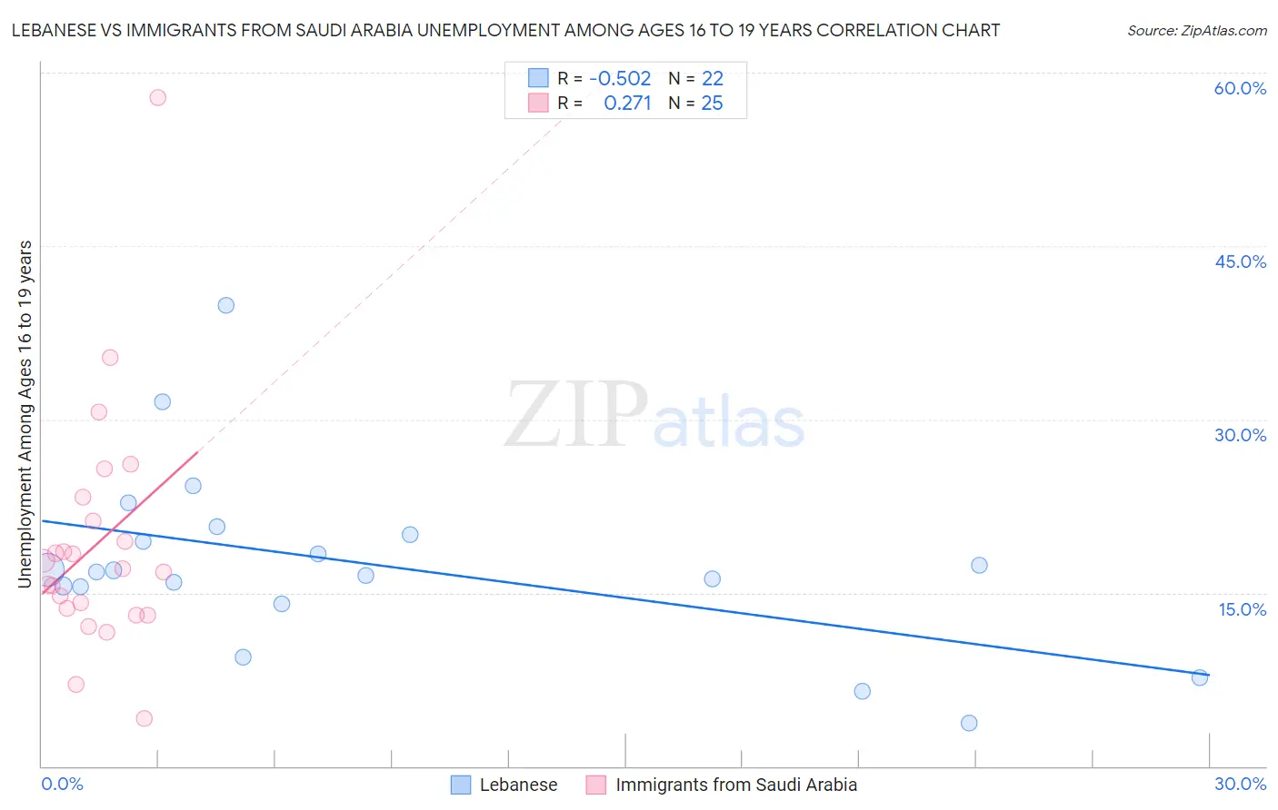 Lebanese vs Immigrants from Saudi Arabia Unemployment Among Ages 16 to 19 years